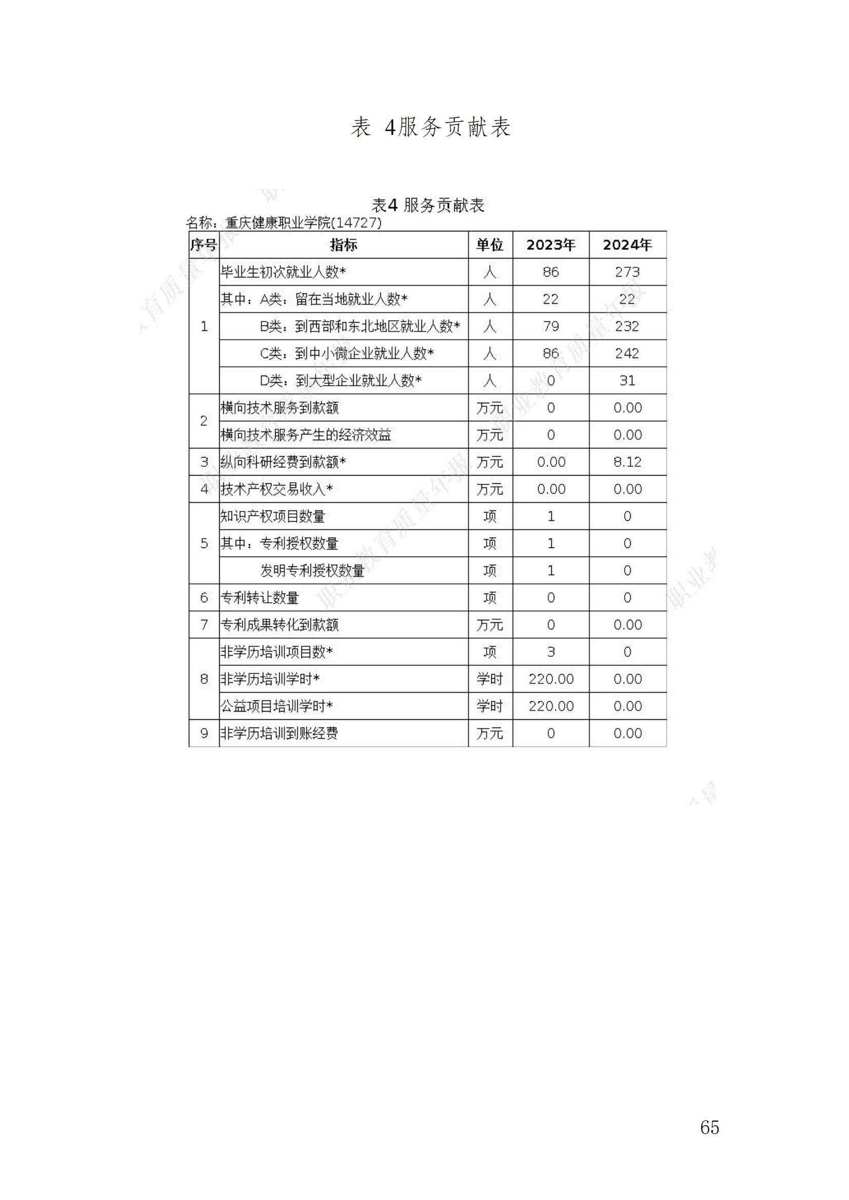 14727_重庆健康职业学院—教育年度质量报告_2024（盖章）_68.jpg